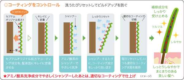 ◎コーティングをコントロール