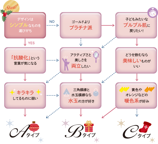 タイプ診断チャート