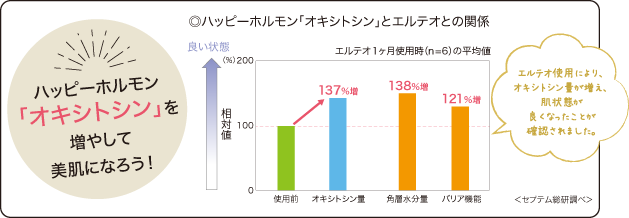 ◎ハッピーホルモン｢オキシトシン｣とエルテオとの関係