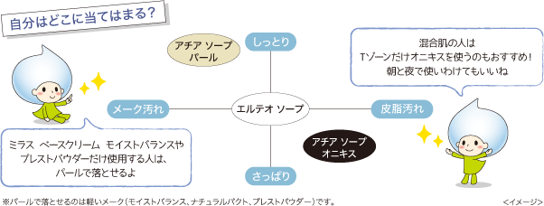 自分はどこに当てはまる？