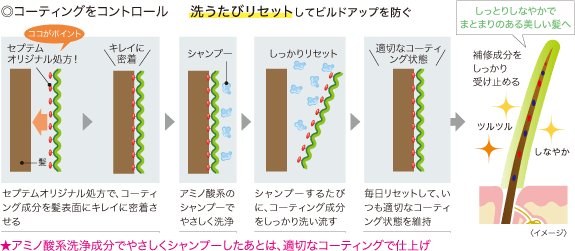 ◎コーティングをコントロール★アミノ酸系洗浄成分でやさしくシャンプーしたあとは、適切なコーティングで仕上げ