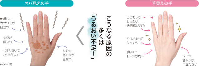 オバ見えの手 若見えの手 こうなる原因の 多くは 「うるおい…