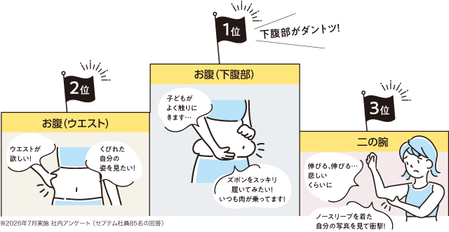 1位 下腹部がダントツ！ お腹（下腹部） 2位 子どもが よ…
