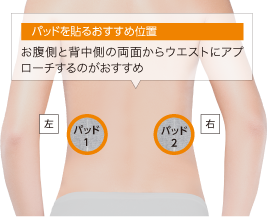 パッドを貼るおすすめ位置 お腹側と背中側の両面からウエストに…